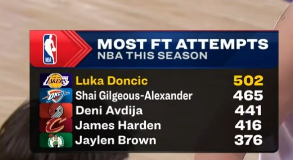 开云APP-东契奇本赛季罚球超500个联盟首人 亚历山大465个排第二&amp;哈登第四